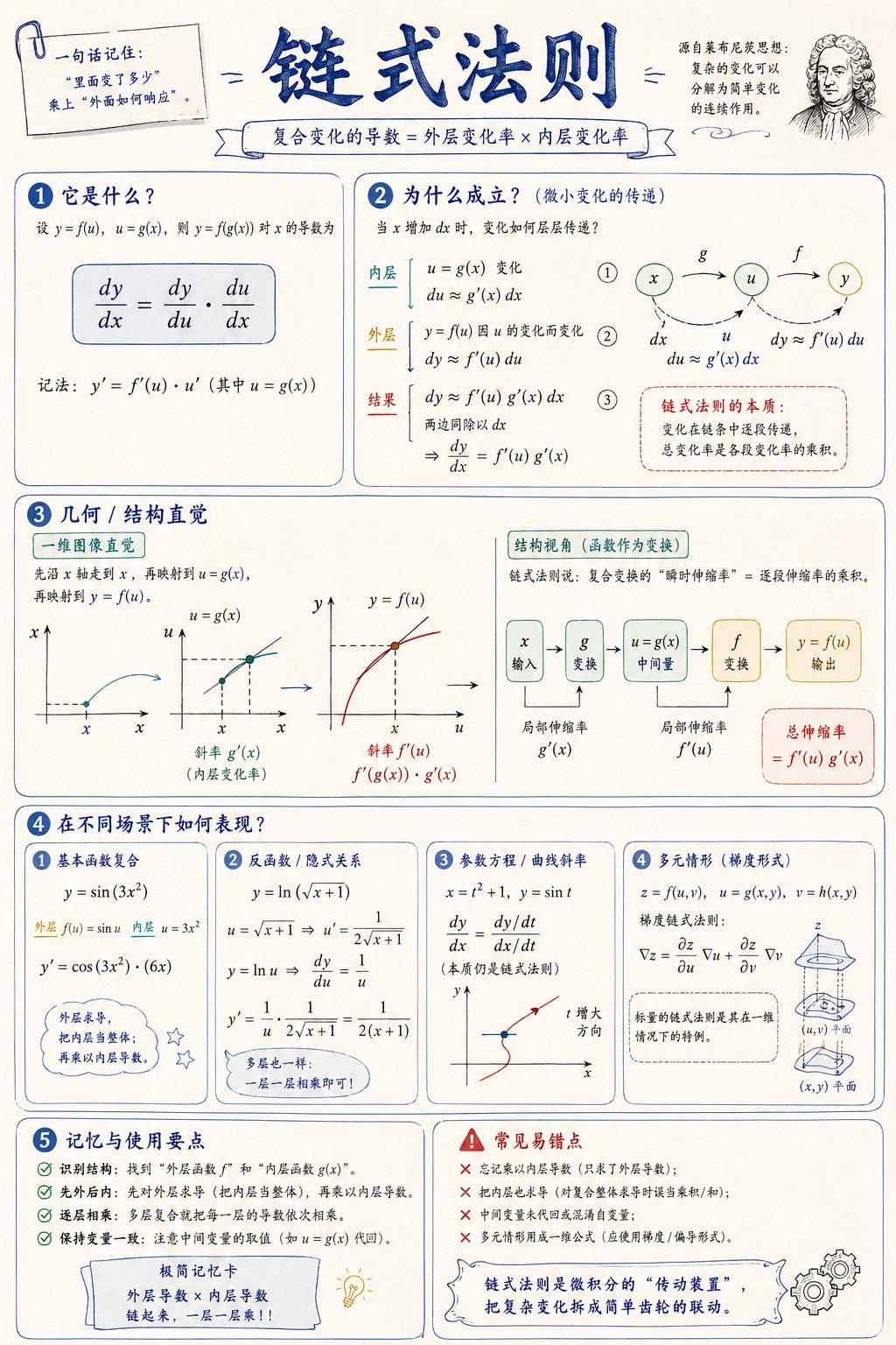 GPT Image 2 数学可视化提示词模板