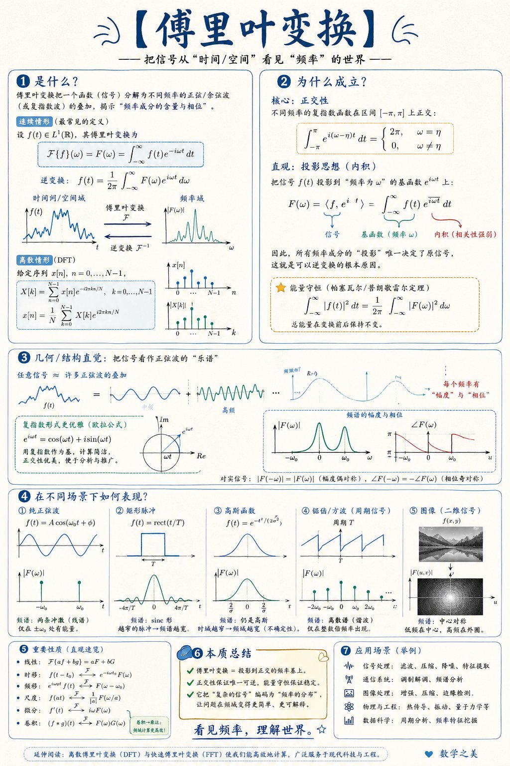 GPT Image 2 数学可视化提示词模板